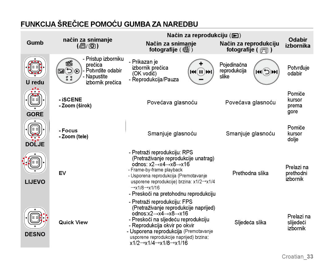 Samsung SMX-K40BP/EDC manual Funkcija šrečice pomoću gumba za Naredbu, Način za snimanje Način za reprodukciju Odabir 