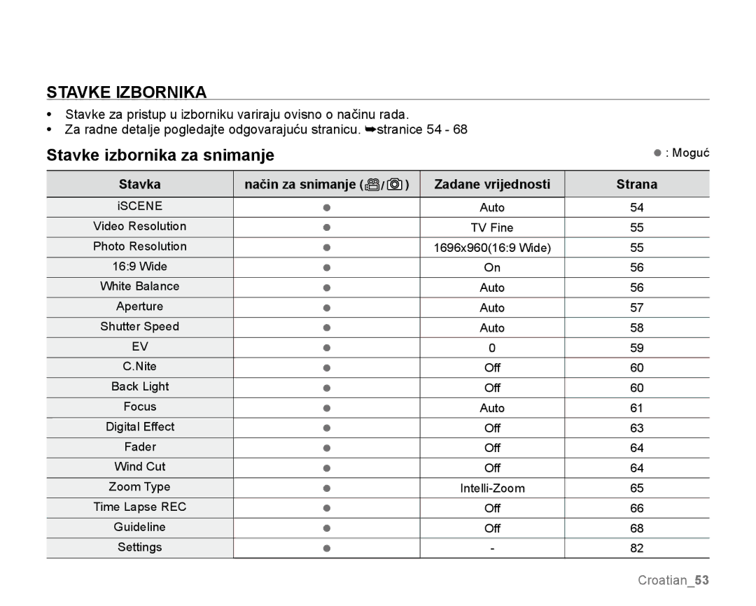 Samsung SMX-K40SP/EDC Stavke Izbornika, Stavke izbornika za snimanje, Način za snimanje, Stavka, Zadane vrijednosti Strana 