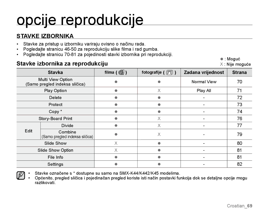 Samsung SMX-K40BP/EDC, SMX-K40SP/EDC manual Opcije reprodukcije, Stavke izbornika za reprodukciju, Zadana vrijednost Strana 