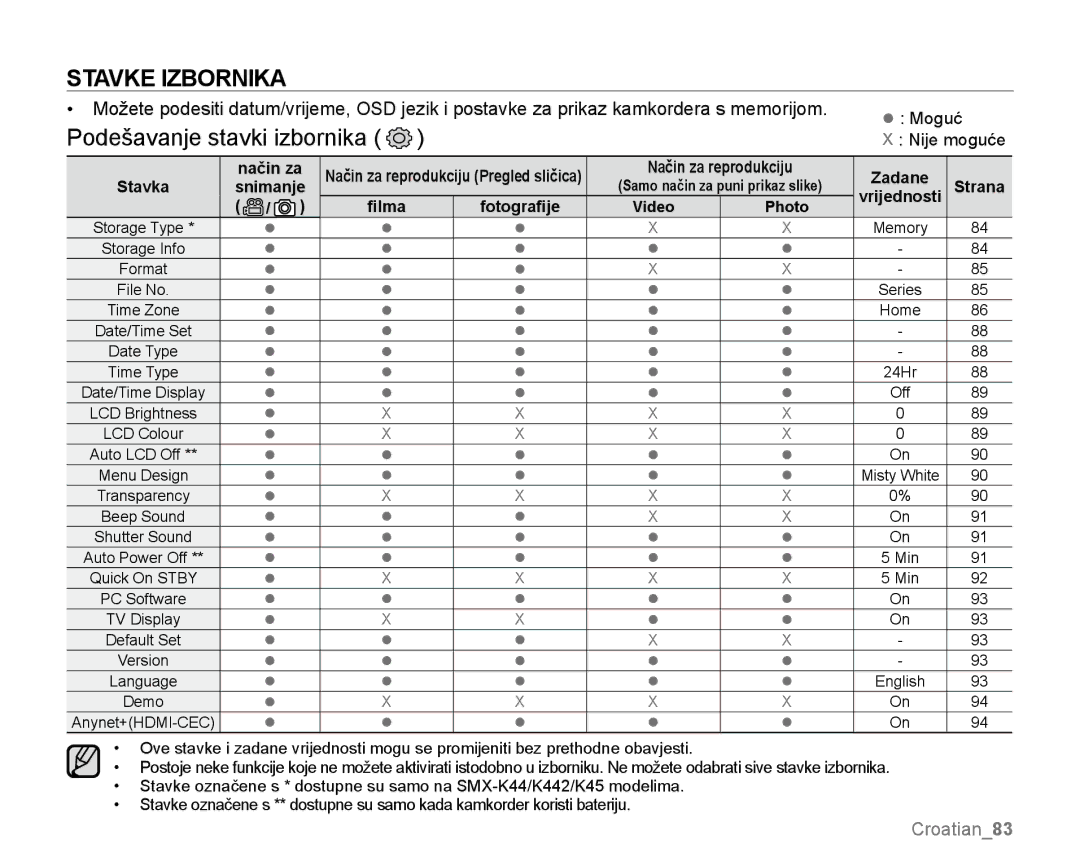 Samsung SMX-K40SP/EDC, SMX-K40BP/EDC, SMX-K44LP/EDC manual Podešavanje stavki izbornika 