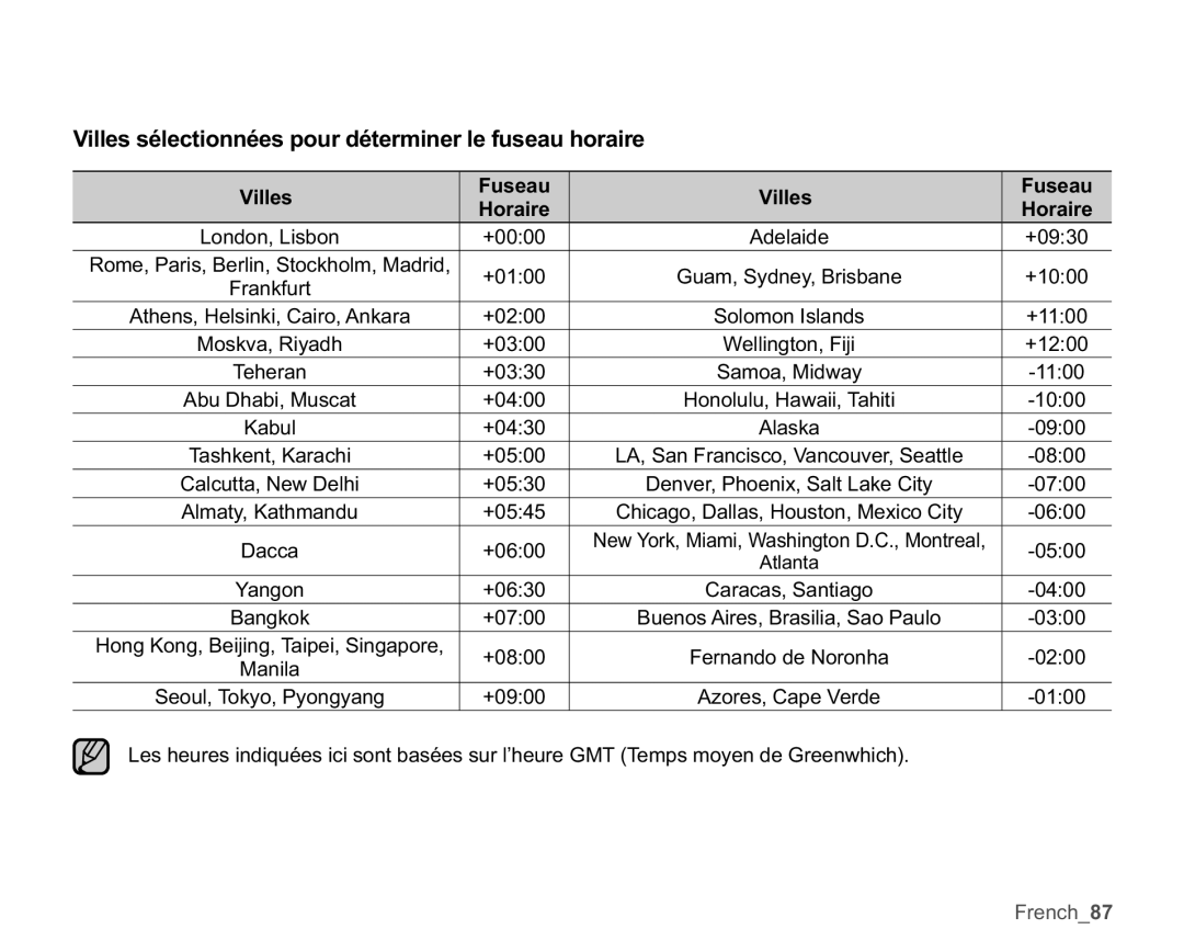 Samsung SMX-K45BP/EDC, SMX-K40SP/EDC manual 9LOOHVVpOHFWLRQQpHVSRXUGpWHUPLQHUOHIXVHDXKRUDLUH, Villes Fuseau, Horaire 