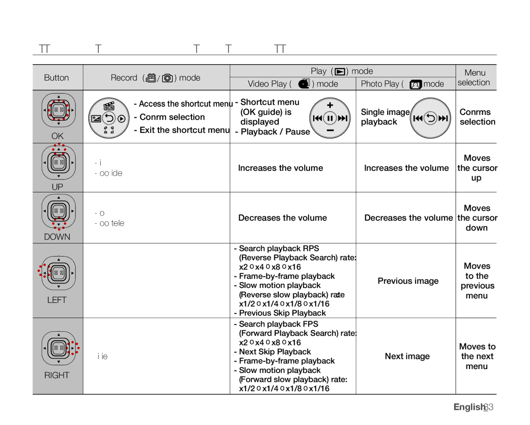 Samsung SMX-K45BP/EDC, SMX-K40SP/EDC manual Shortcut function using the Control buttons, Button Record / mode Play Mode 