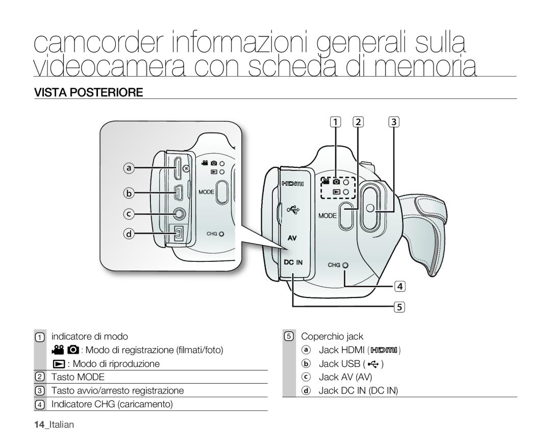 Samsung SMX-K40BP/EDC manual Vista Posteriore, 14Italian, Coperchio jack Jack Hdmi Jack USB Jack AV AV Jack DC in DC 