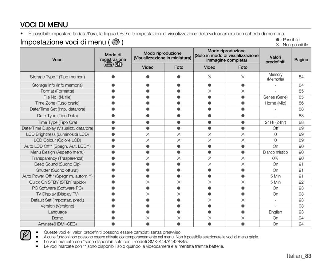 Samsung SMX-K44BP/EDC, SMX-K40SP/EDC, SMX-K45BP/EDC, SMX-K40LP/EDC, SMX-K40BP/EDC manual Impostazione voci di menu, Italian83 