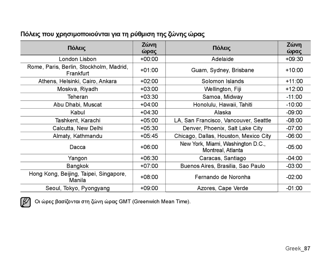 Samsung SMX-K40BP/EDC, SMX-K44BP/EDC manual Πόλεις που χρησιμοποιούνται για τη ρύθμιση της ζώνης ώρας, Greek87, Ζώνη, Ώρας 