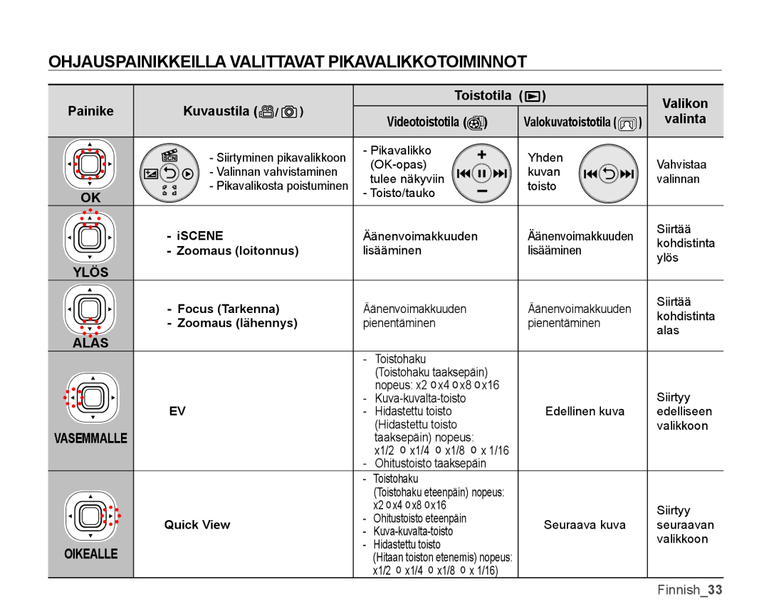 Samsung SMX-K45LP/EDC, SMX-K45BP/EDC manual Ohjauspainikkeilla valittavat pikavalikkotoiminnot, Kuvaustila, Valikon, Valinta 