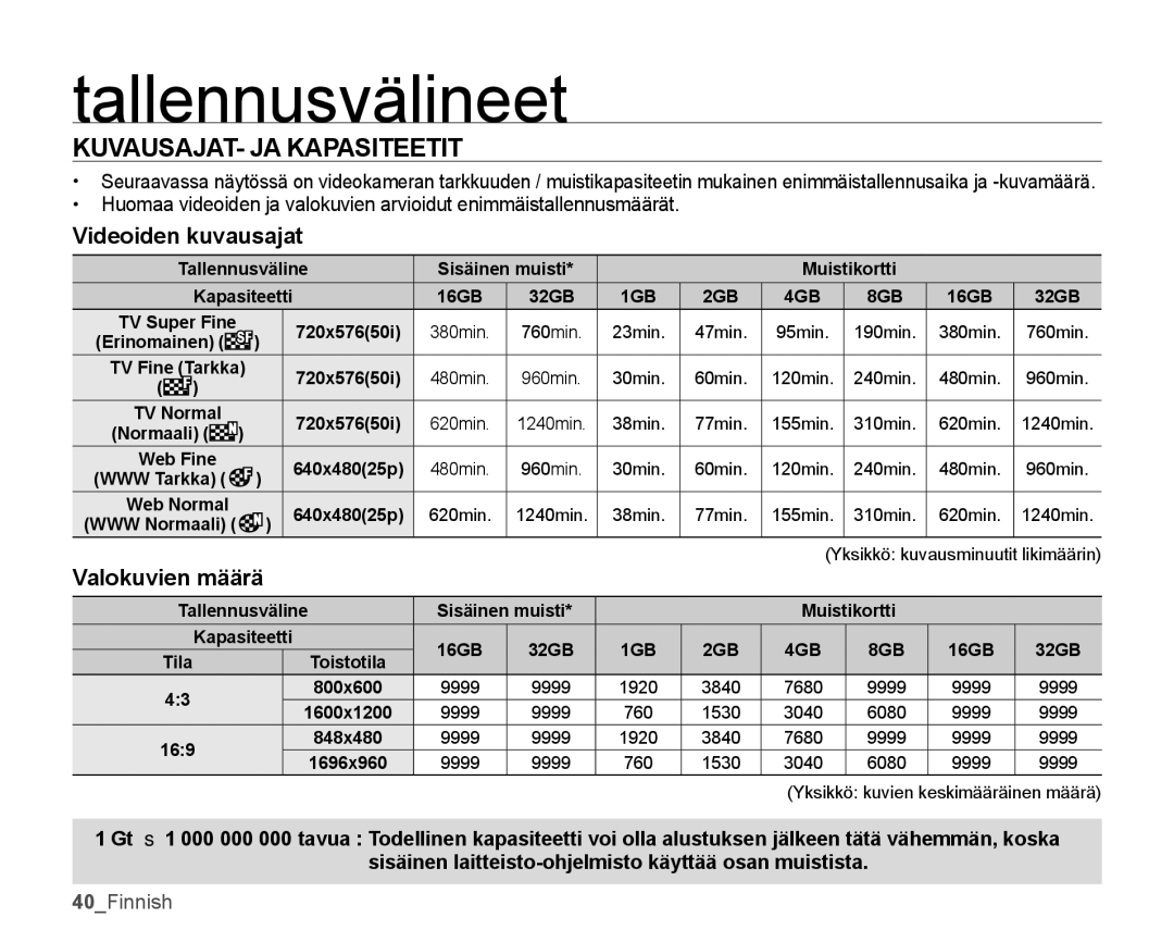 Samsung SMX-K40BP/EDC, SMX-K45BP/EDC, SMX-K40LP/EDC KUVAUSAJAT- JA Kapasiteetit, Videoiden kuvausajat, Valokuvien määrä 