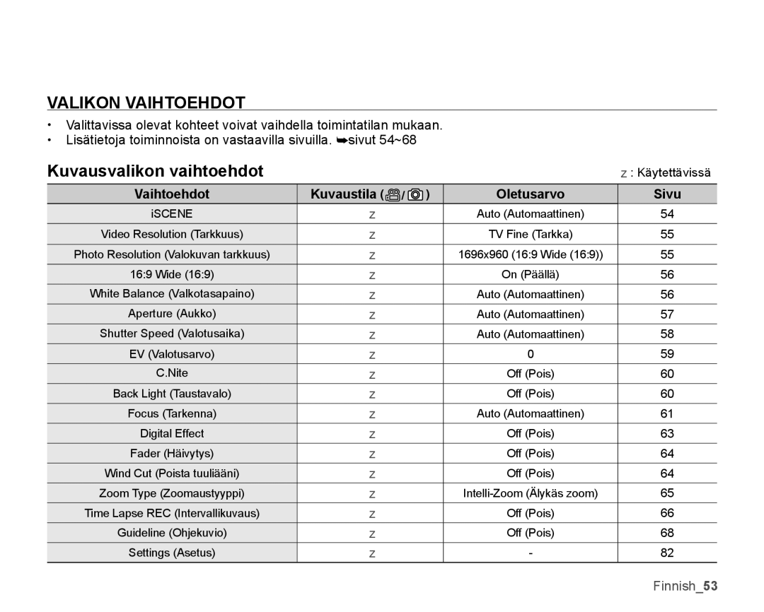 Samsung SMX-K45LP/EDC, SMX-K45BP/EDC, SMX-K40LP/EDC manual Valikon Vaihtoehdot, Kuvausvalikon vaihtoehdot, Oletusarvo, Sivu 