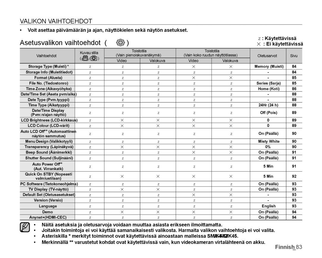 Samsung SMX-K40LP/EDC, SMX-K45BP/EDC, SMX-K40BP/EDC, SMX-K45LP/EDC manual Asetusvalikon vaihtoehdot,  Käytettävissä 