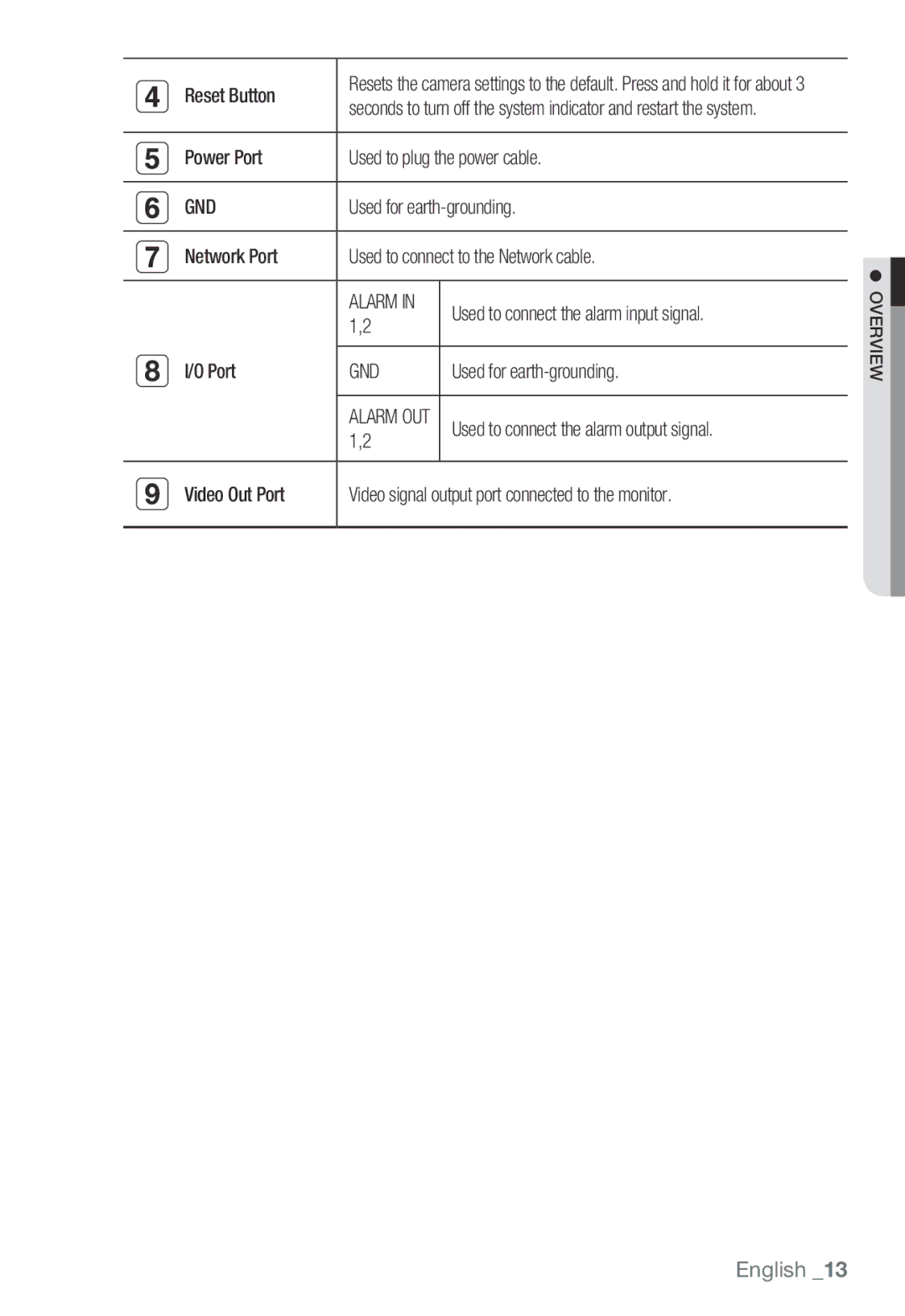 Samsung SNB-3000(P) user manual Gnd 