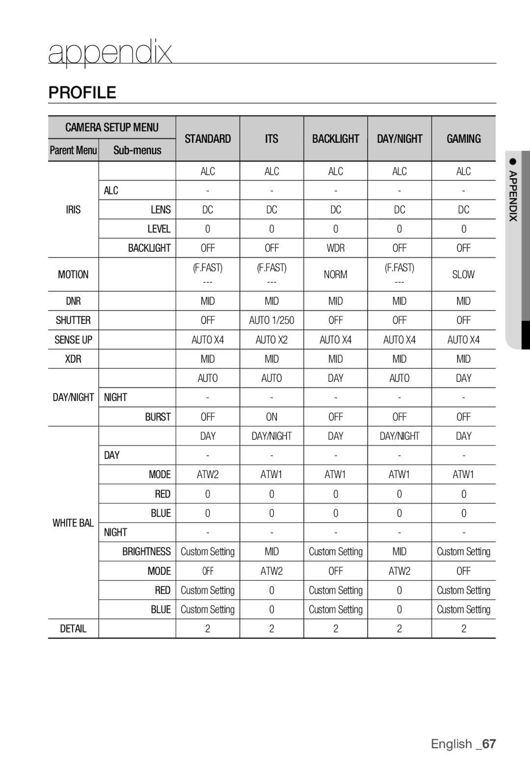 Samsung SNB-3000(P) user manual Alc, Lens Level Backlight, Night Burst, DAY Mode, Red, Blue Night 