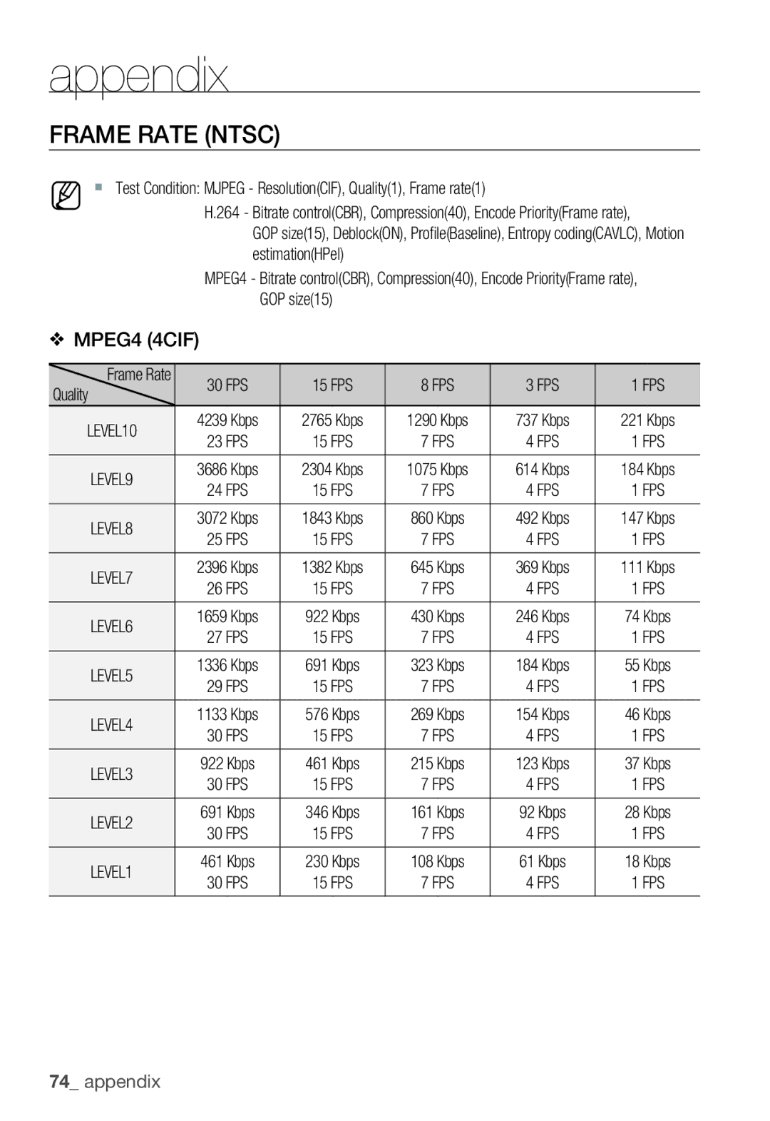 Samsung SNB-3000(P) Frame Rate Ntsc, MPEG4 4CIF,  Test Condition Mjpeg ResolutionCIF, Quality1, Frame rate1, GOP size15 