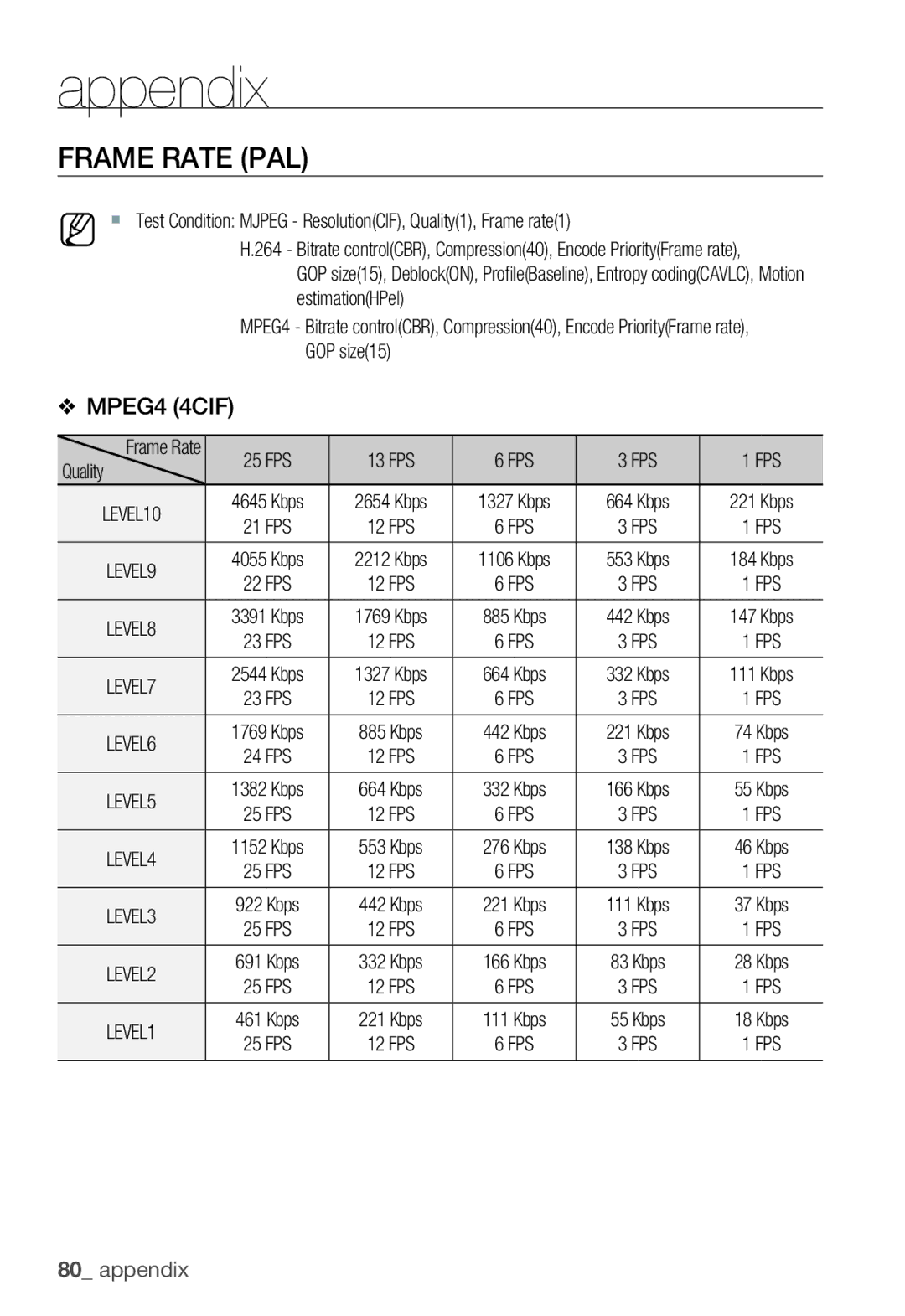 Samsung SNB-3000(P) user manual Frame Rate PAL,  Test Condition Mjpeg ResolutionCIF, Quality1, Frame rate1 