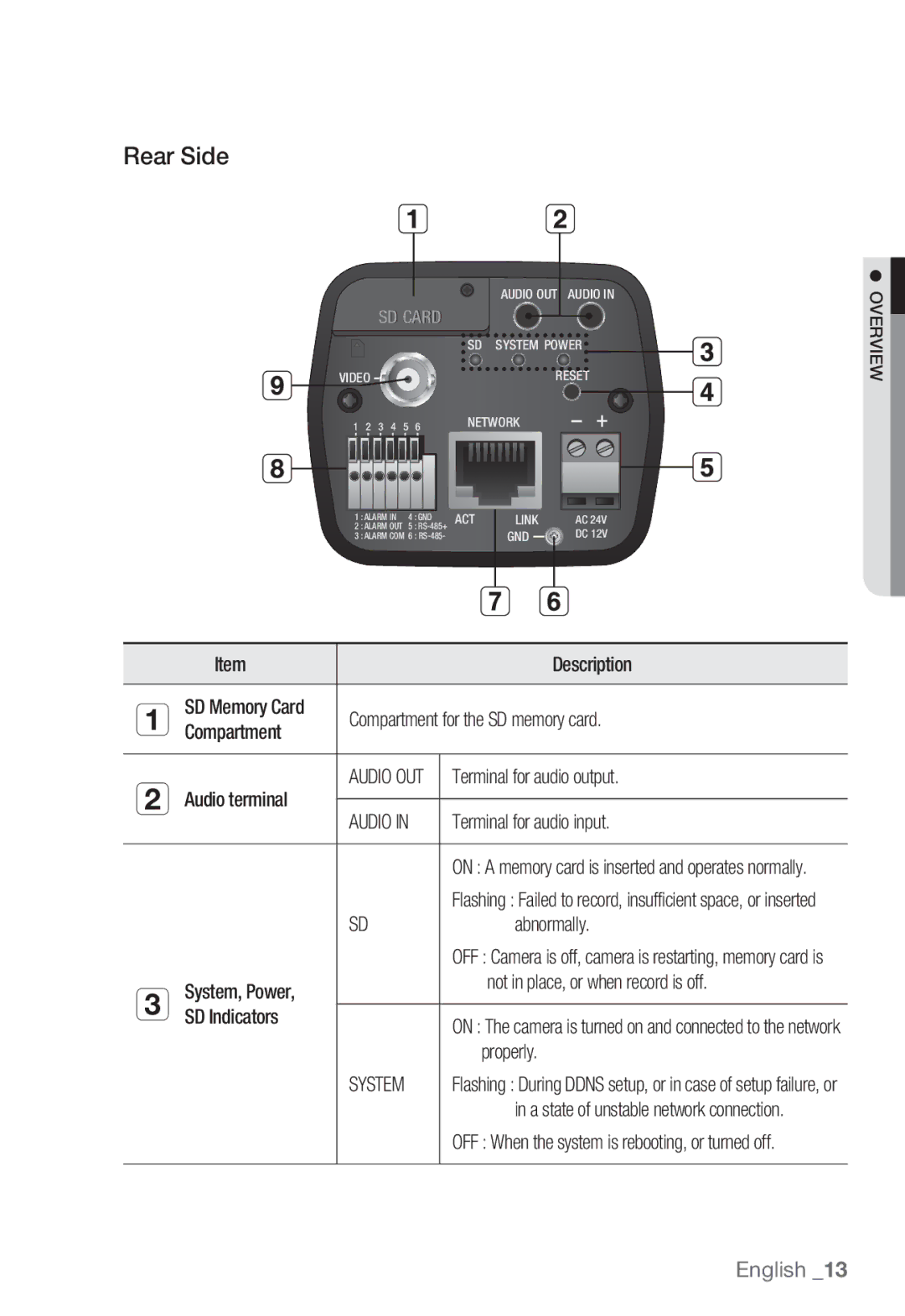 Samsung SNB-3002 user manual Rear Side, Terminal for audio output, Terminal for audio input, Abnormally, Properly 