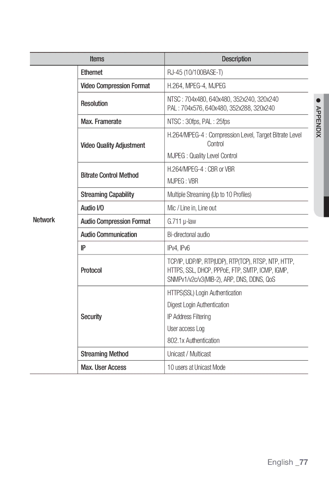 Samsung SNB-3002 user manual Items Description Ethernet RJ-45 10/100BASE-T, 264, MPEG-4, Mjpeg Resolution, Max. Framerate 