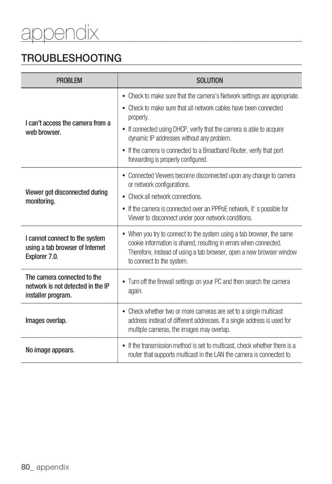 Samsung SNB-3002 user manual Troubleshooting 