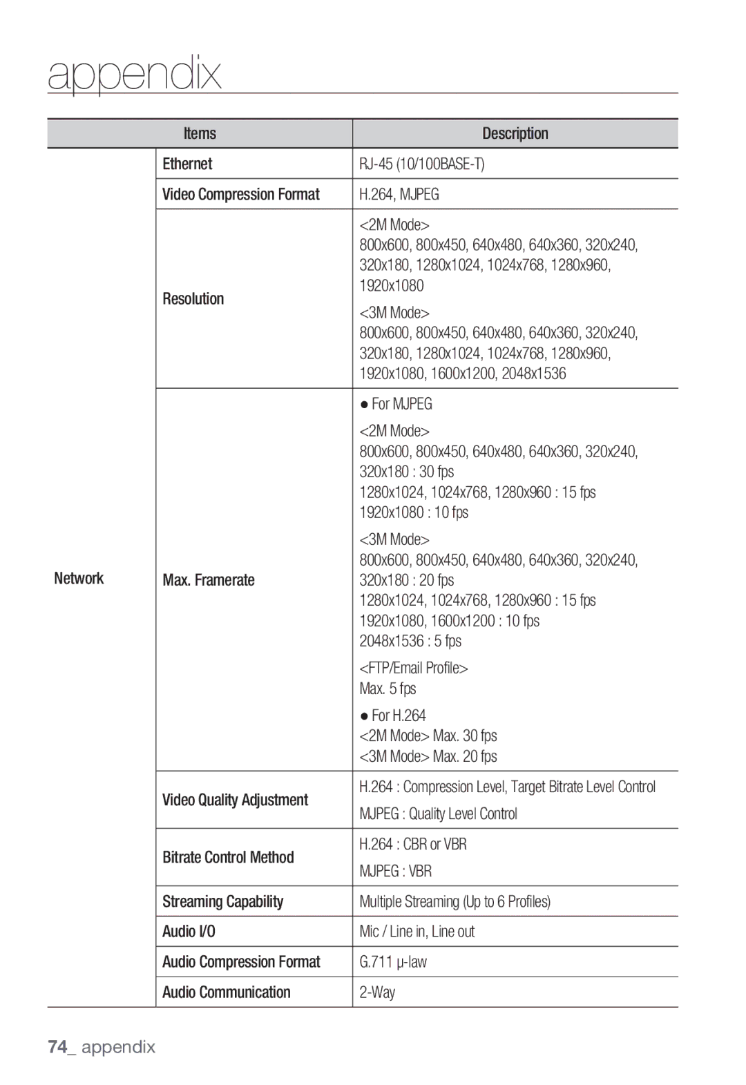 Samsung SNB-7000 Items Description Ethernet RJ-45 10/100BASE-T, 264, Mjpeg, 2M Mode, Resolution 1920x1080 3M Mode, Max fps 