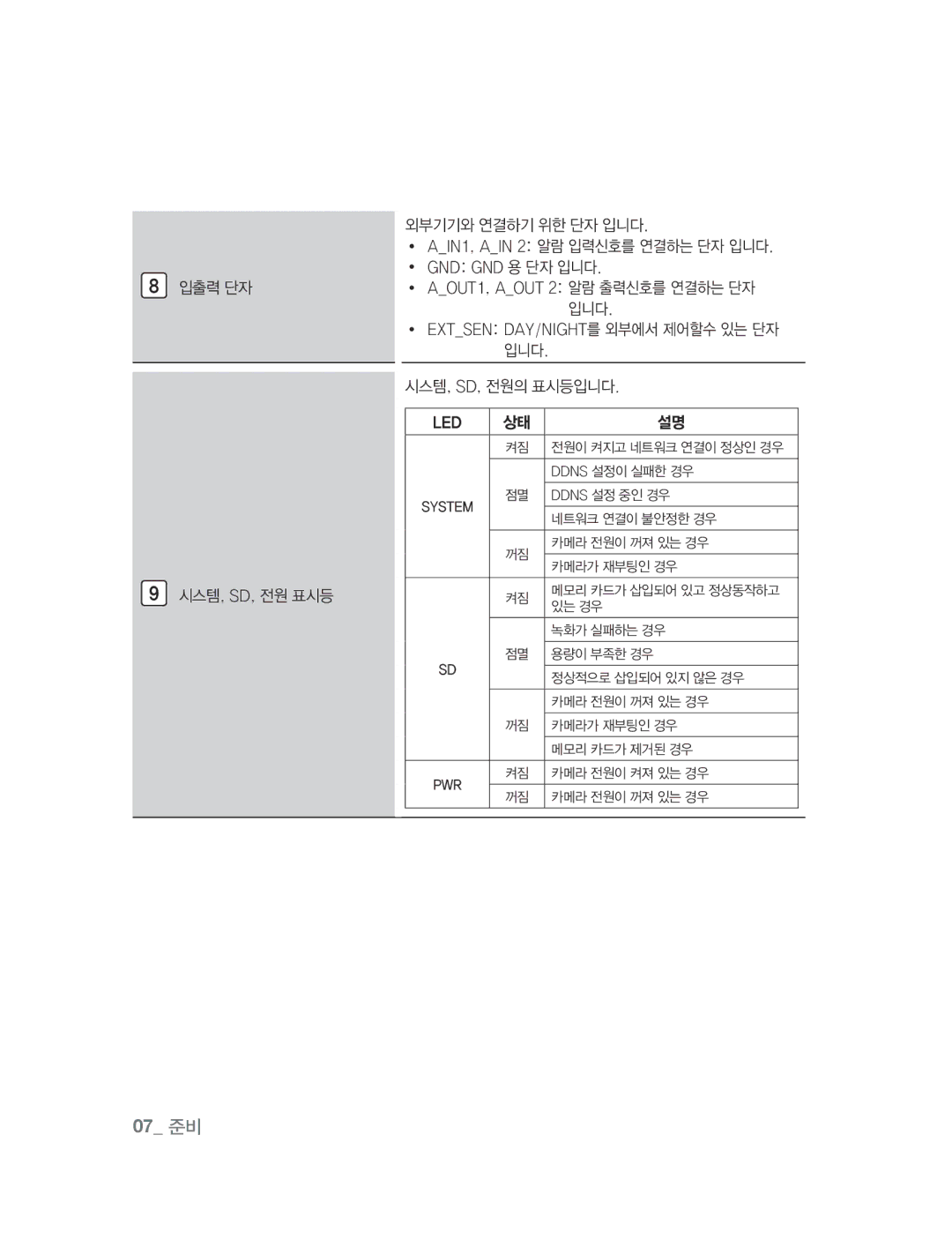 Samsung SNC-B2315 manual 07 준비, 시스템, Sd, 전원의 표시등입니다 