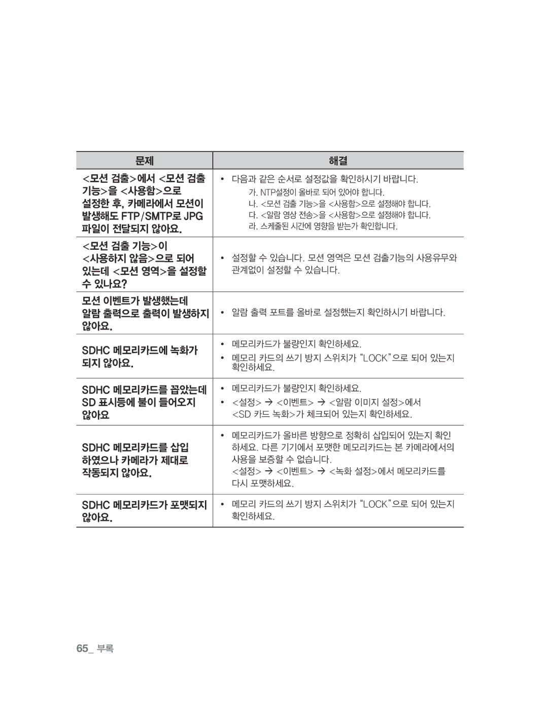 Samsung SNC-B2315 manual 65 부록 