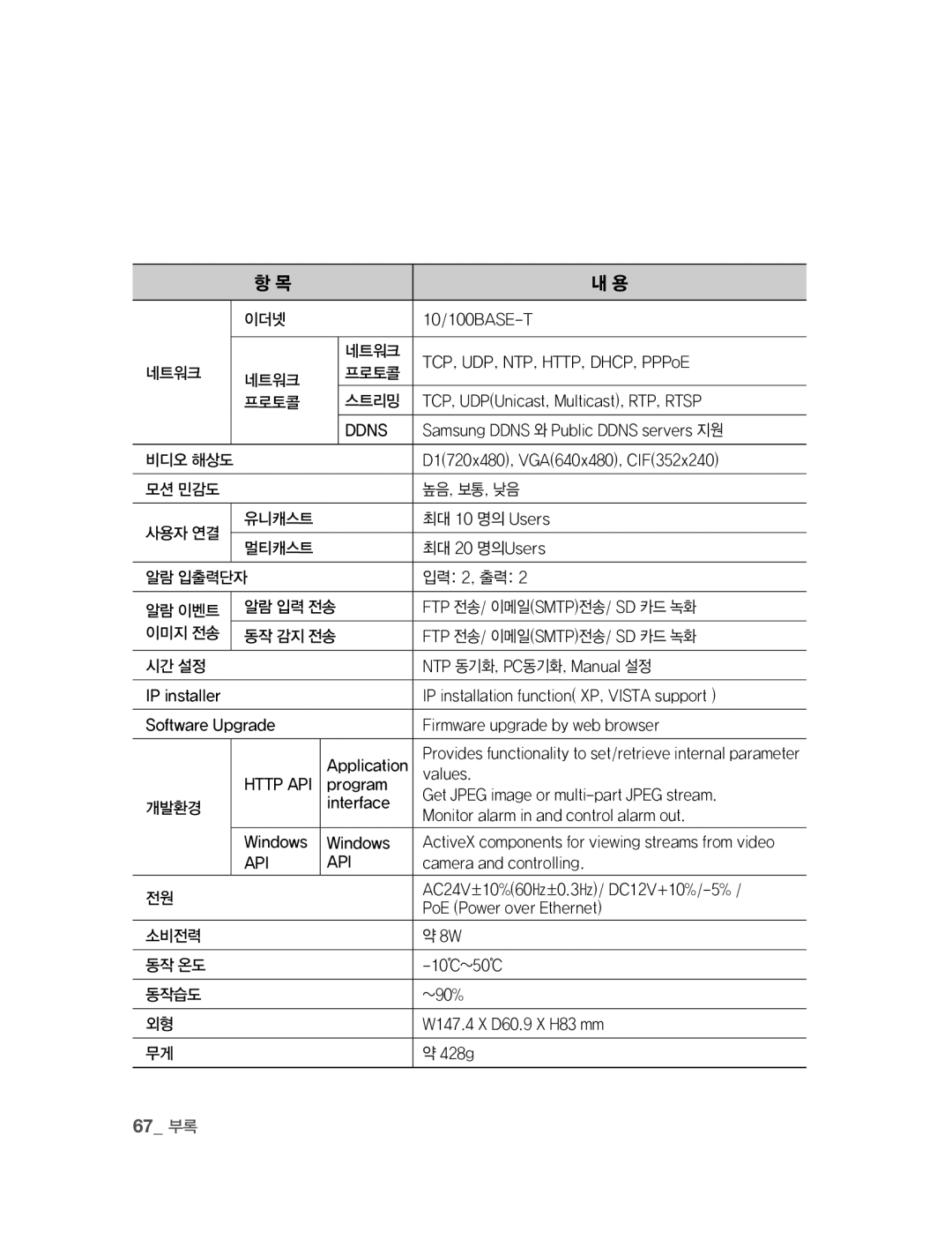 Samsung SNC-B2315 manual 67 부록 