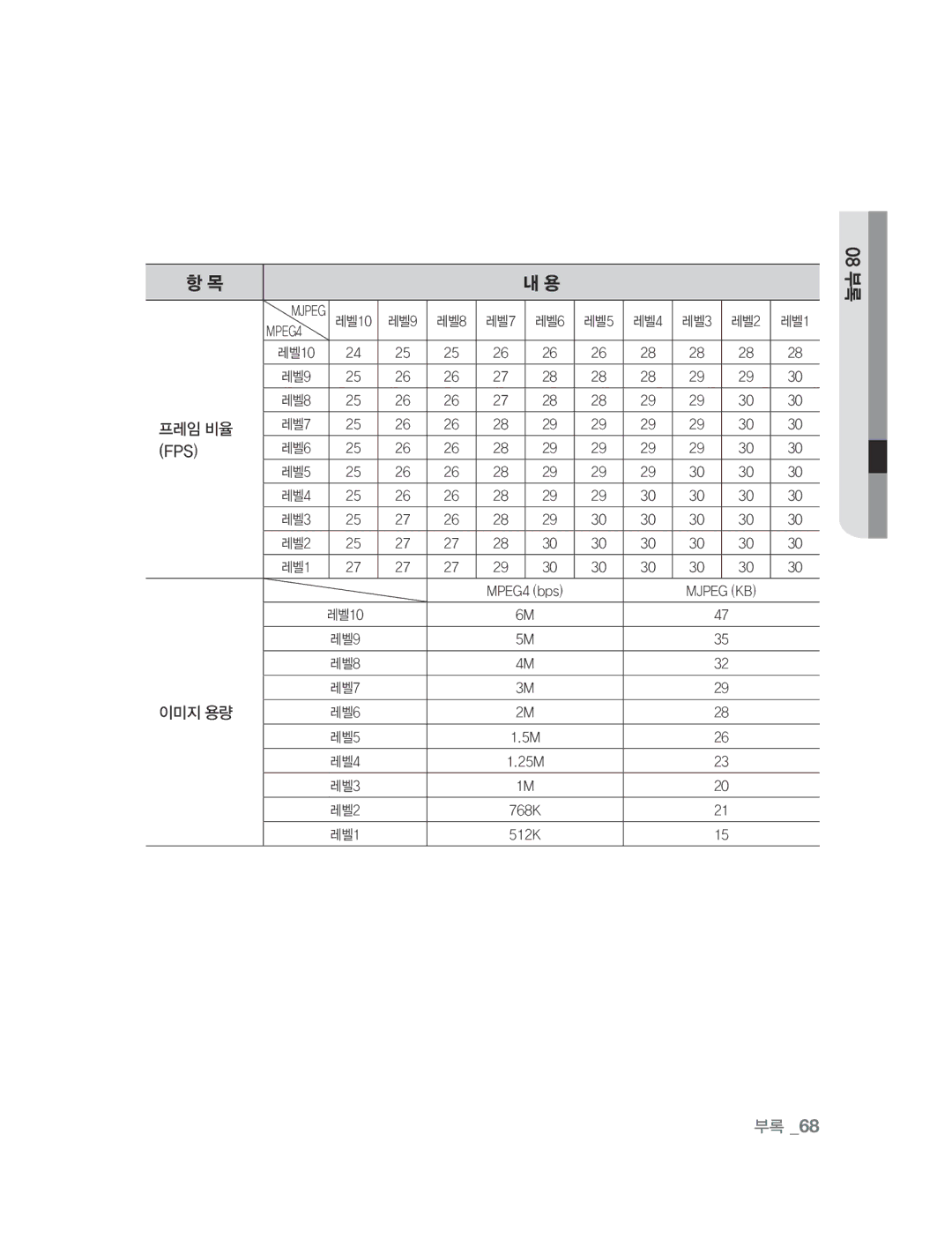 Samsung SNC-B2315 manual 프레임 비율, 이미지 용량 