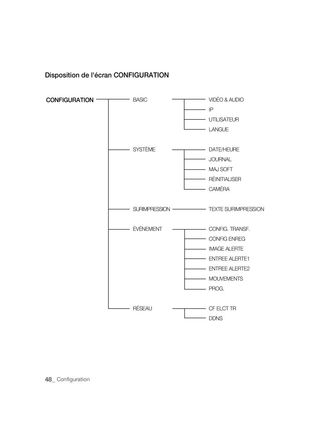 Samsung SNC-B2315P manual Disposition de lécran Configuration, Configurationbasic 