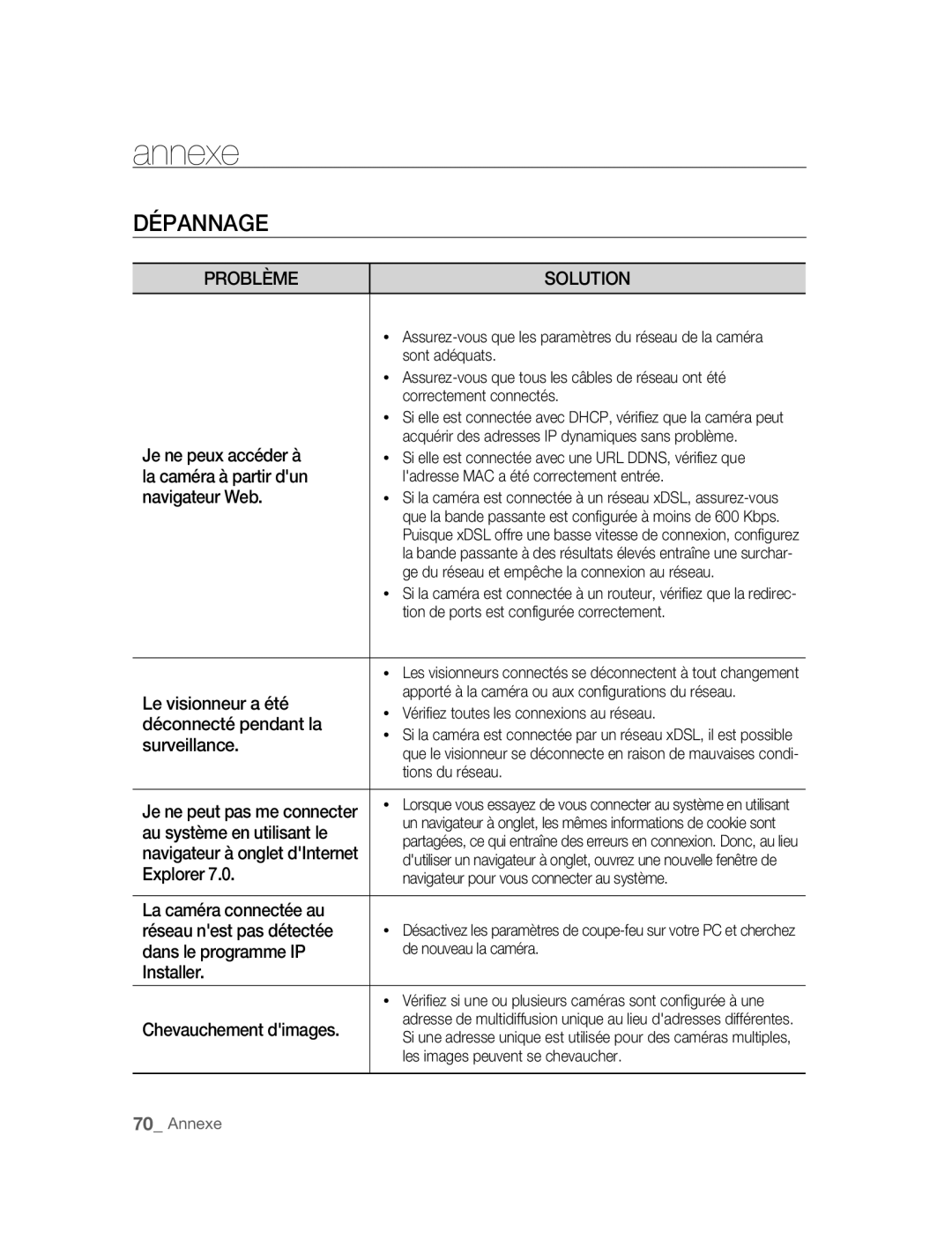 Samsung SNC-B2315P manual Annexe, Dépannage 