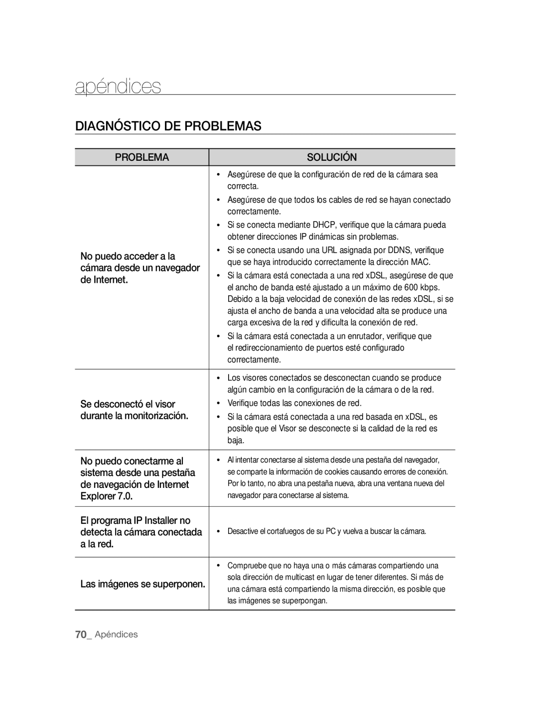 Samsung SNC-B2315P manual Apéndices, Diagnóstico DE Problemas 