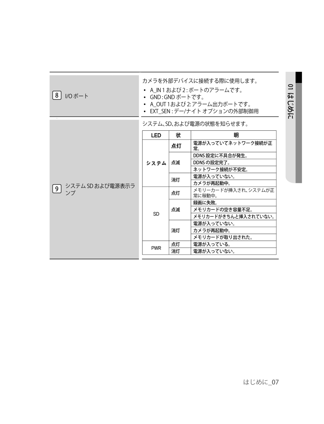 Samsung SNC-B2315P manual O ポート, Gnd Gnd ポートです。 