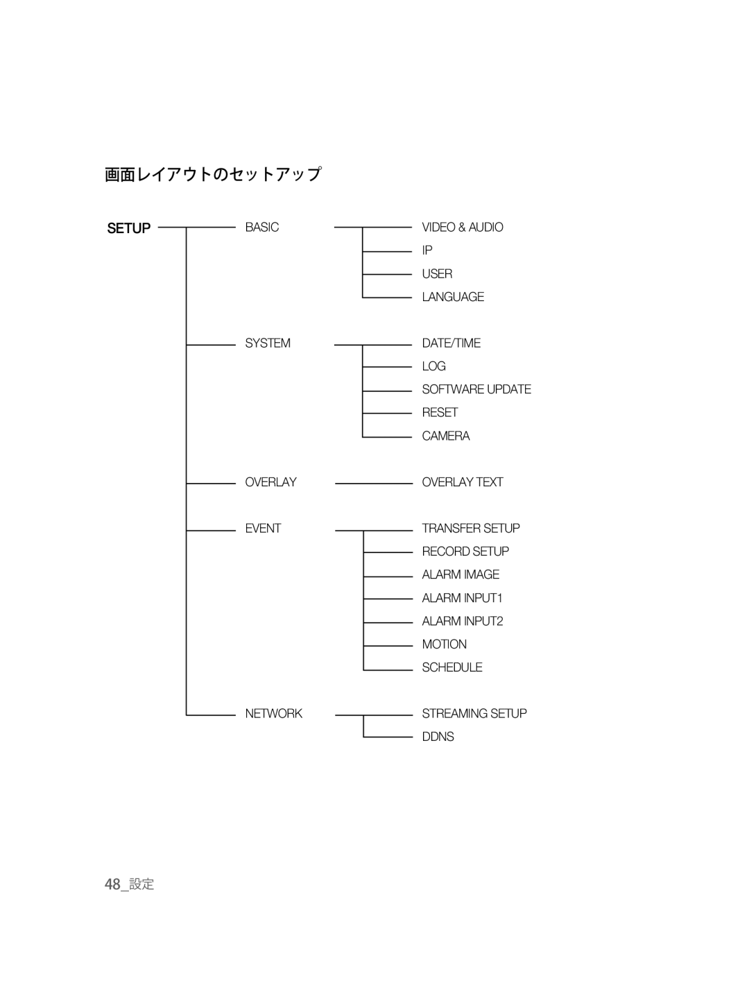 Samsung SNC-B2315P manual 画面レイアウトのセットアップ 