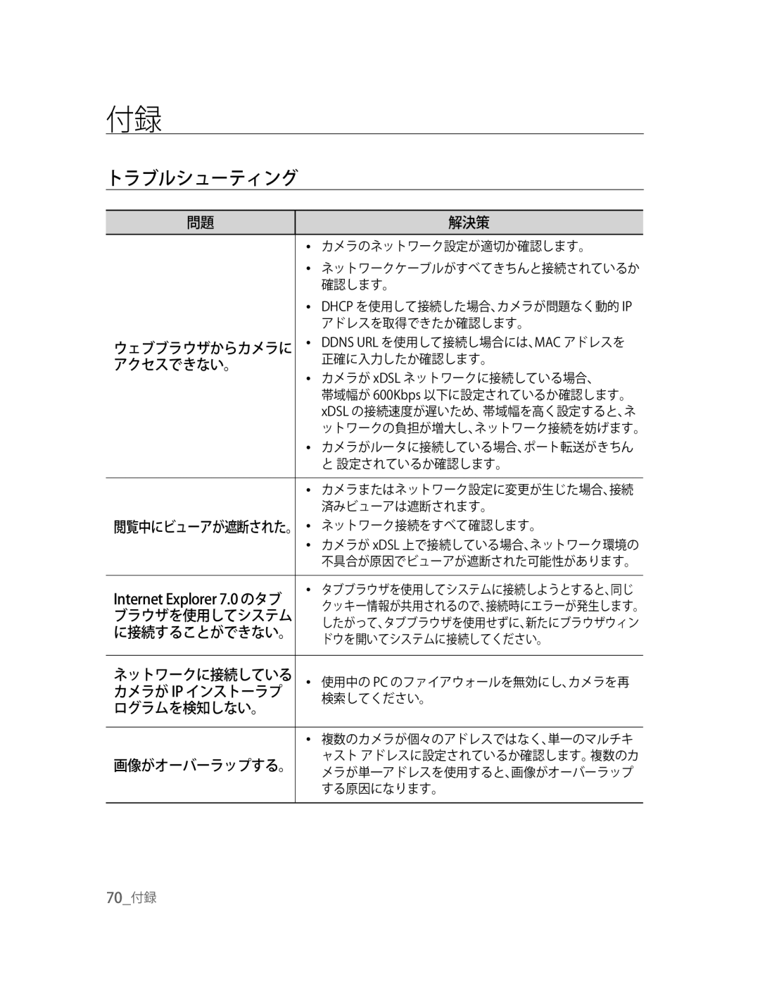 Samsung SNC-B2315P manual トラブルシューティング, 解決策, アクセスできない。, ログラムを検知しない。 