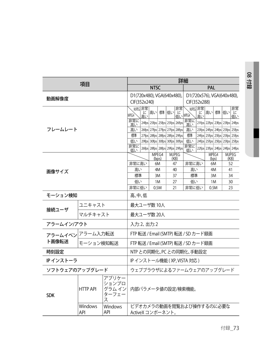 Samsung SNC-B2315P manual D1720x576, VGA640x480, 入力 2 、出力, IP インストール機能 XP, Vista 対応, ActiveX コンポーネント。 