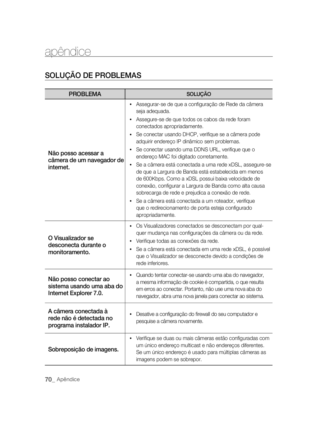 Samsung SNC-B2315P manual Apêndice, Solução DE Problemas 