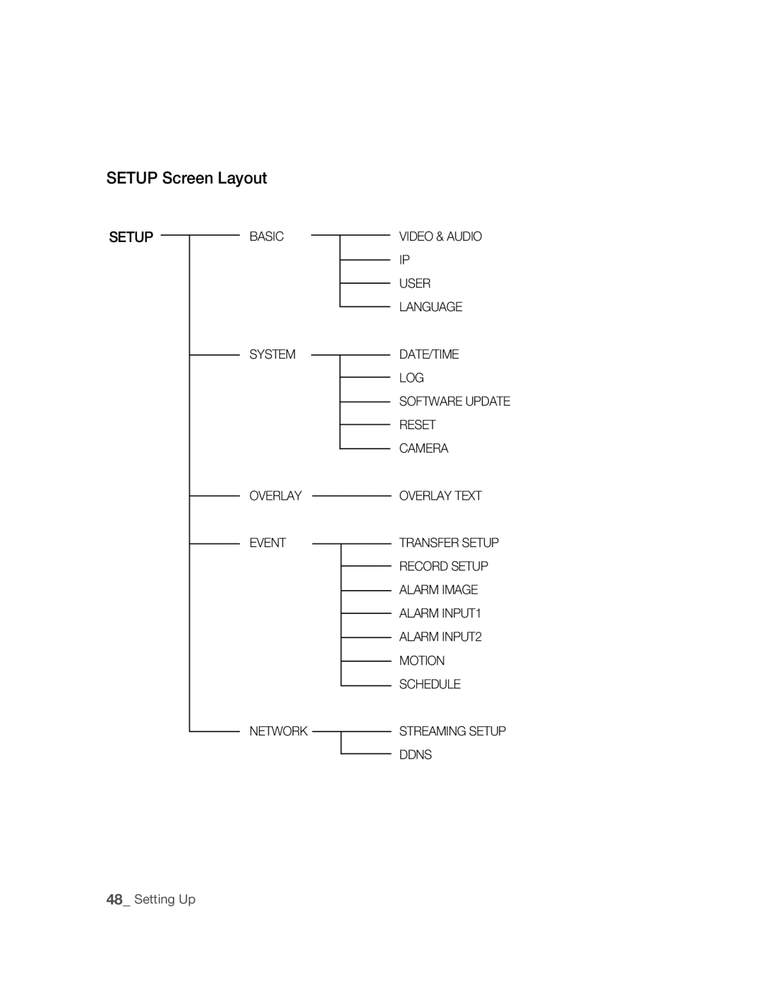 Samsung SNC-B2315P manual Setup Screen Layout, Setupbasic 