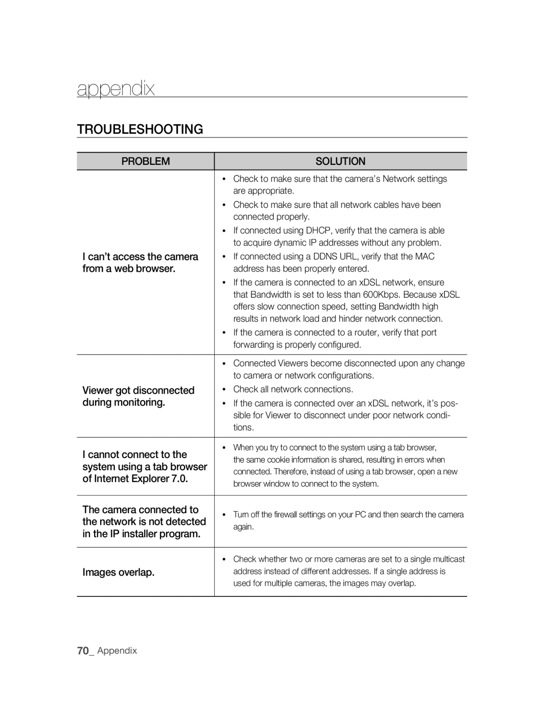 Samsung SNC-B2315P manual 부록appendix, Troubleshooting 