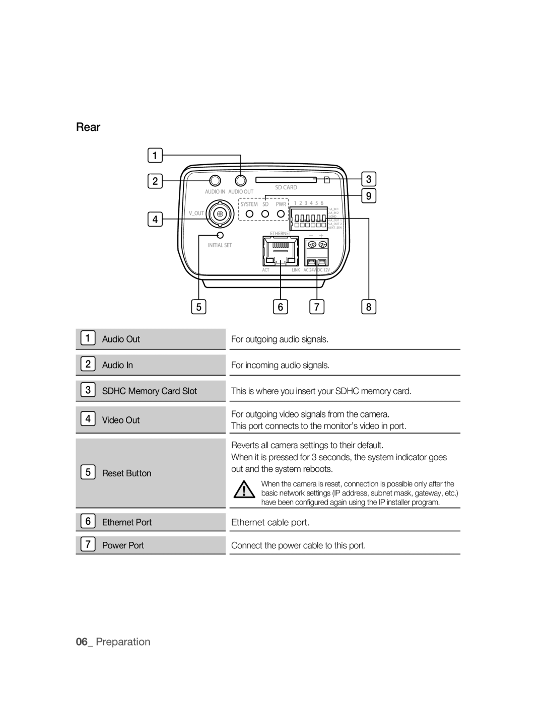 Samsung SNC-B2315P manual Rear, Ethernet cable port Connect the power cable to this port 