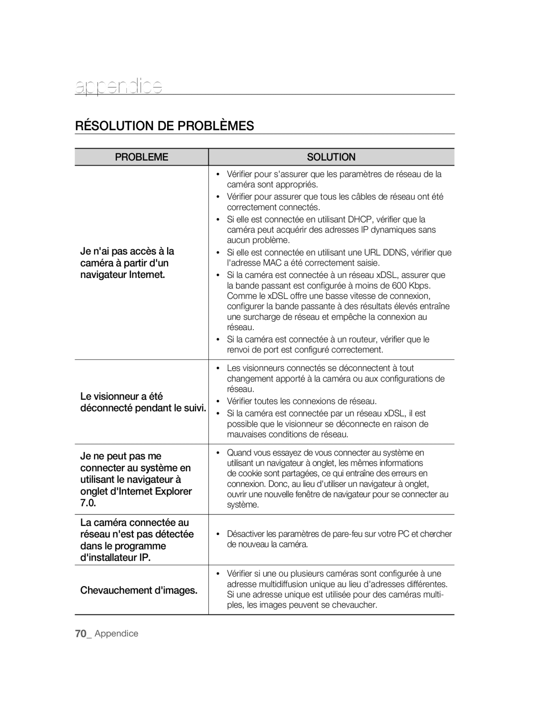 Samsung SNC-B2315P manual Appendice, Résolution DE Problèmes 