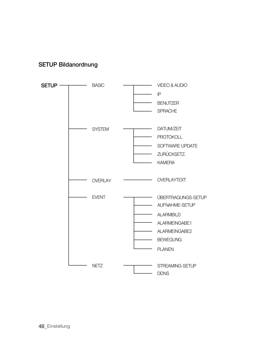 Samsung SNC-B2315P manual Setup Bildanordnung 