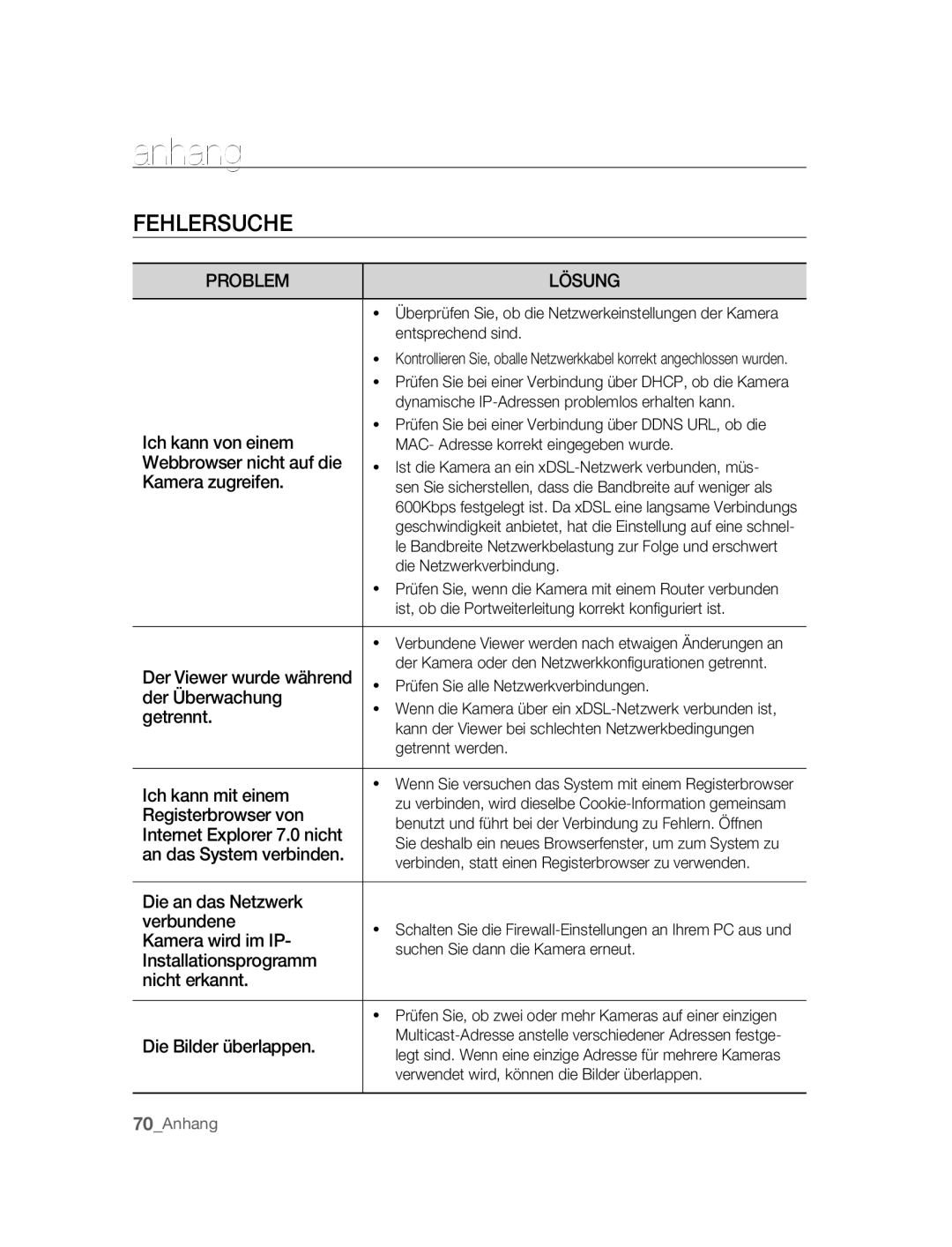 Samsung SNC-B2315P manual Anhang, Fehlersuche 