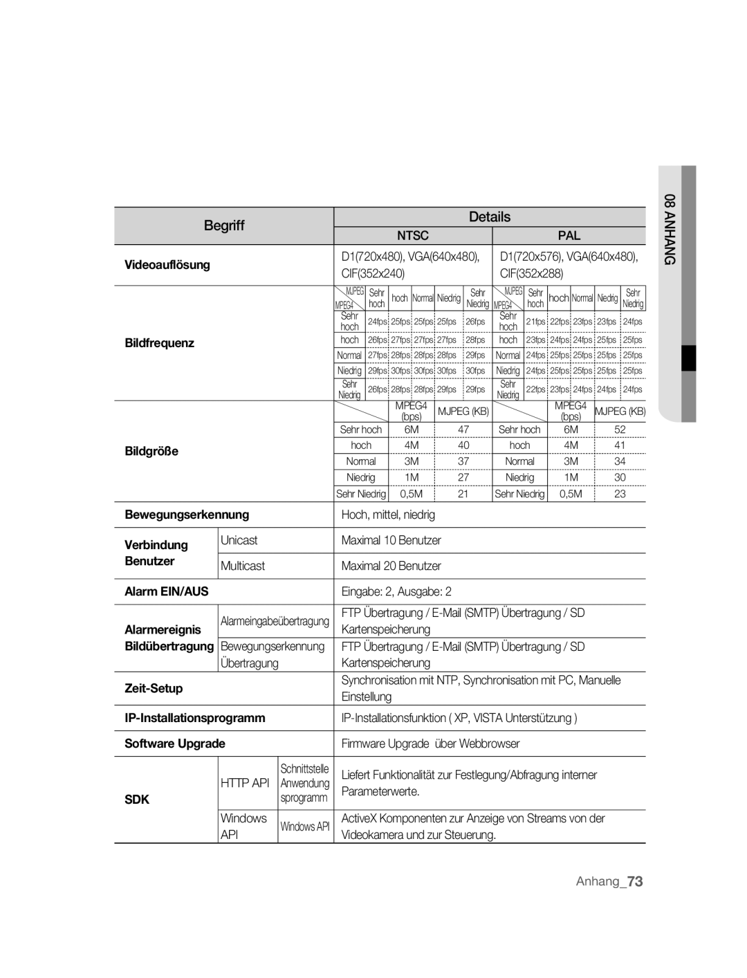 Samsung SNC-B2315P manual Details Begriff 