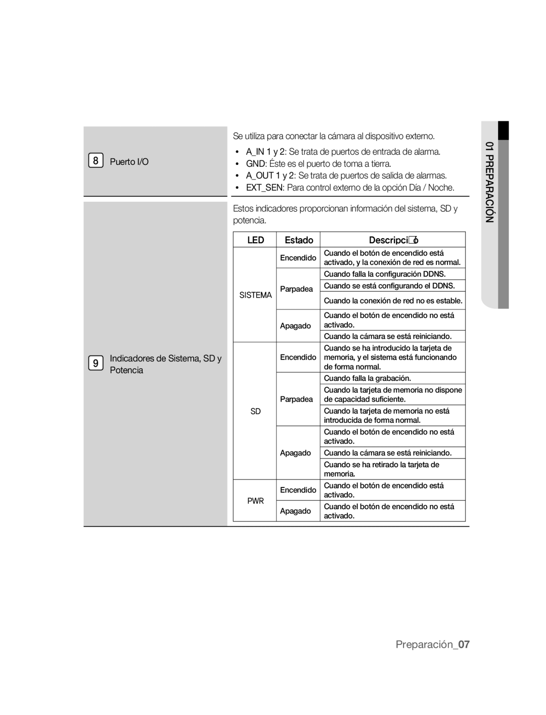 Samsung SNC-B2315P manual Preparación07, Puerto I/O, Estado Descripcien 