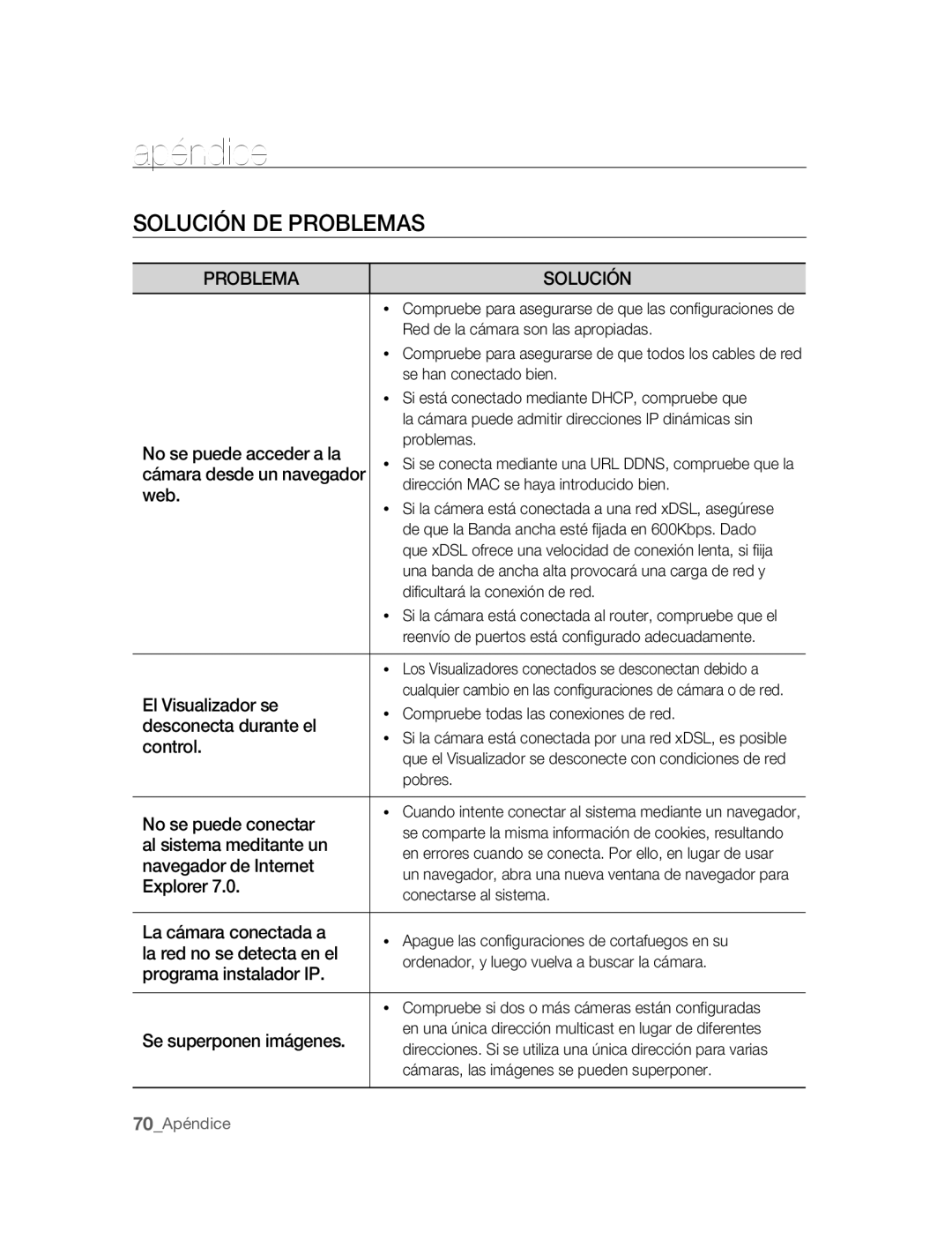 Samsung SNC-B2315P manual Apéndice, Solución DE Problemas 