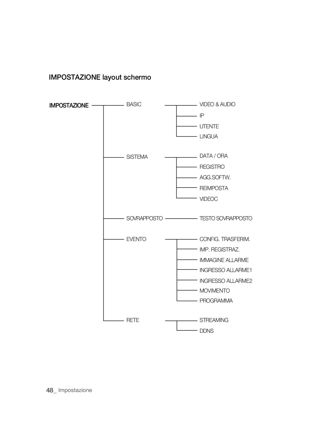 Samsung SNC-B2315P manual Impostazione layout schermo, Impostazionebasic 