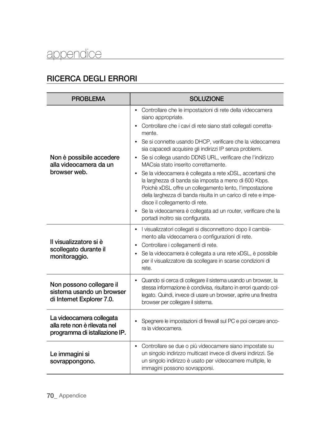 Samsung SNC-B2315P manual Ricerca Degli Errori 