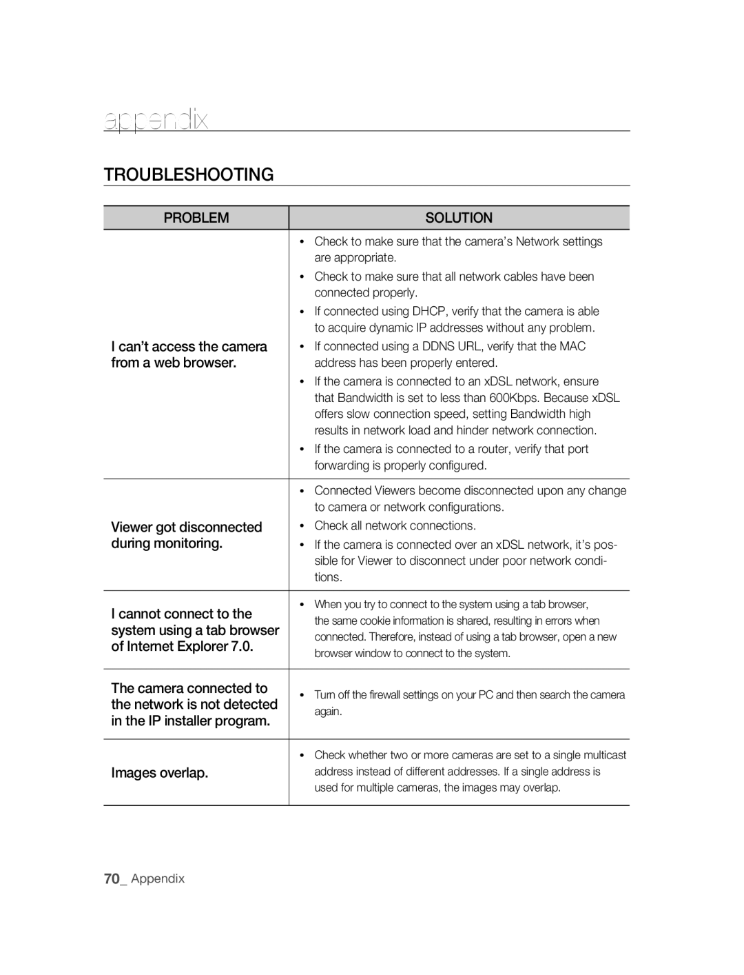 Samsung SNC-B2315P manual 부록appendix, Troubleshooting 