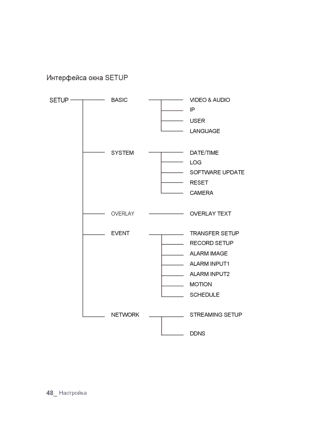 Samsung SNC-B2315P manual Интерфейса окна Setup 