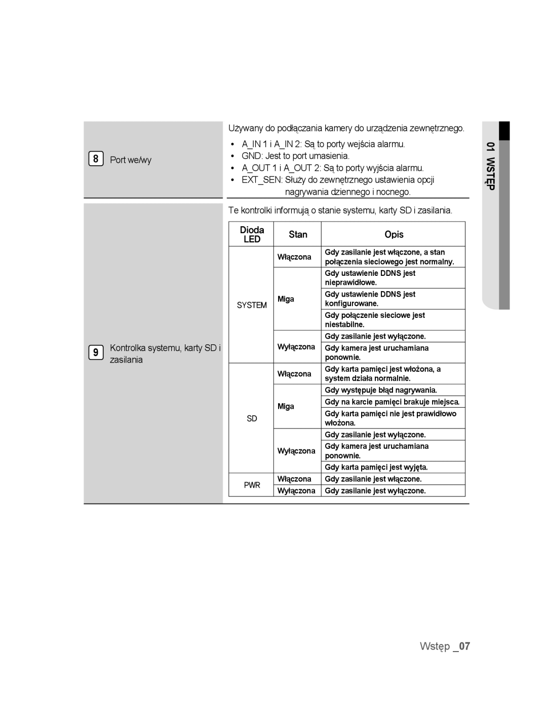 Samsung SNC-B2315P manual Port we/wy, Dioda Stan Opis 