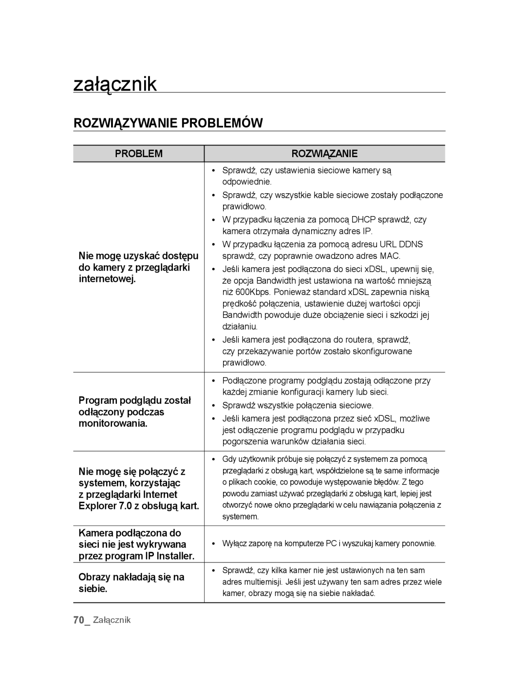 Samsung SNC-B2315P manual Załącznik, Rozwiązywanie Problemów 