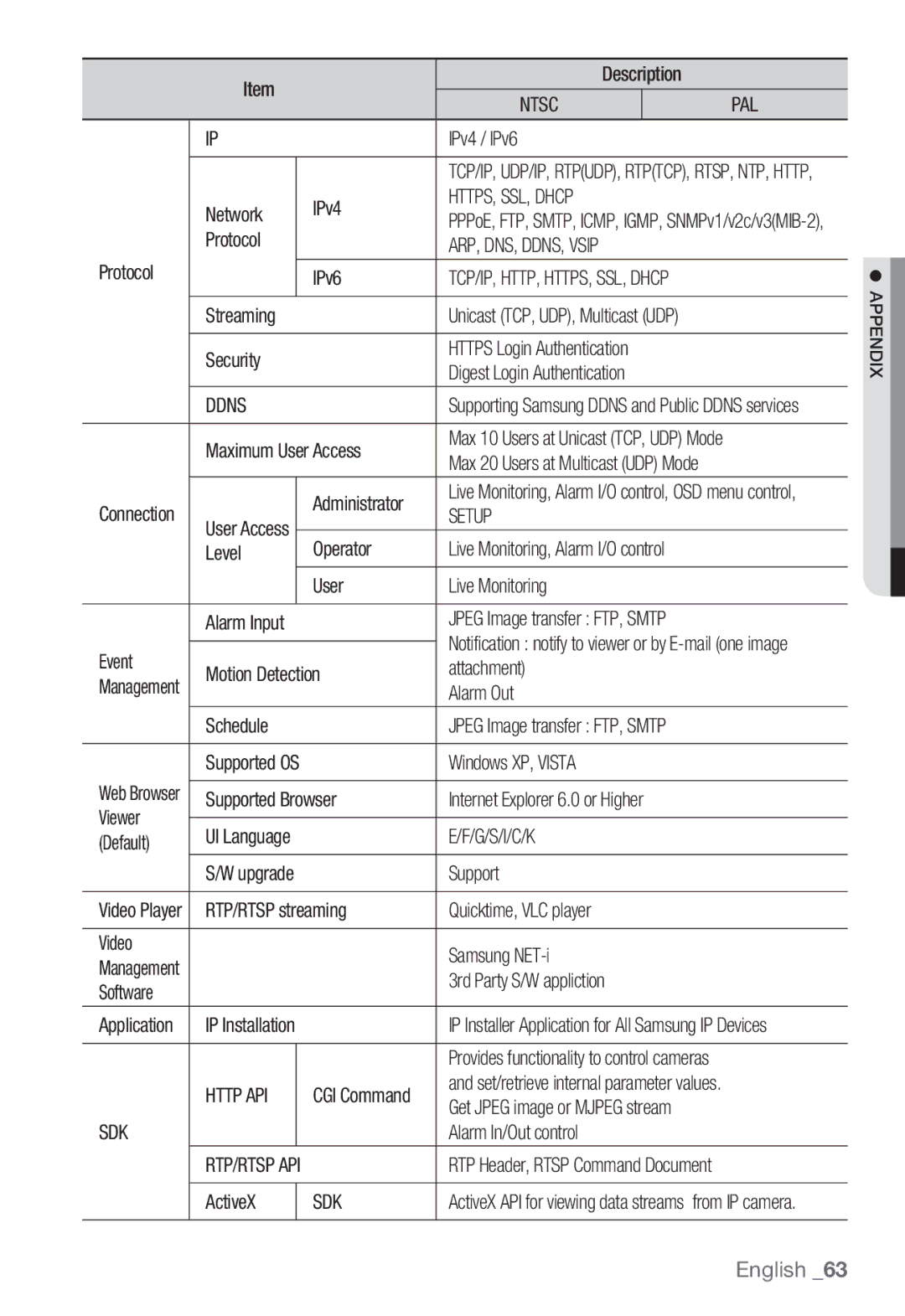 Samsung SNC-B2331P manual Ntsc, HTTPS, SSL, Dhcp, ARP, DNS, DDNS, Vsip, Ddns, Setup, G/S/I/C/K, Http API, Sdk 