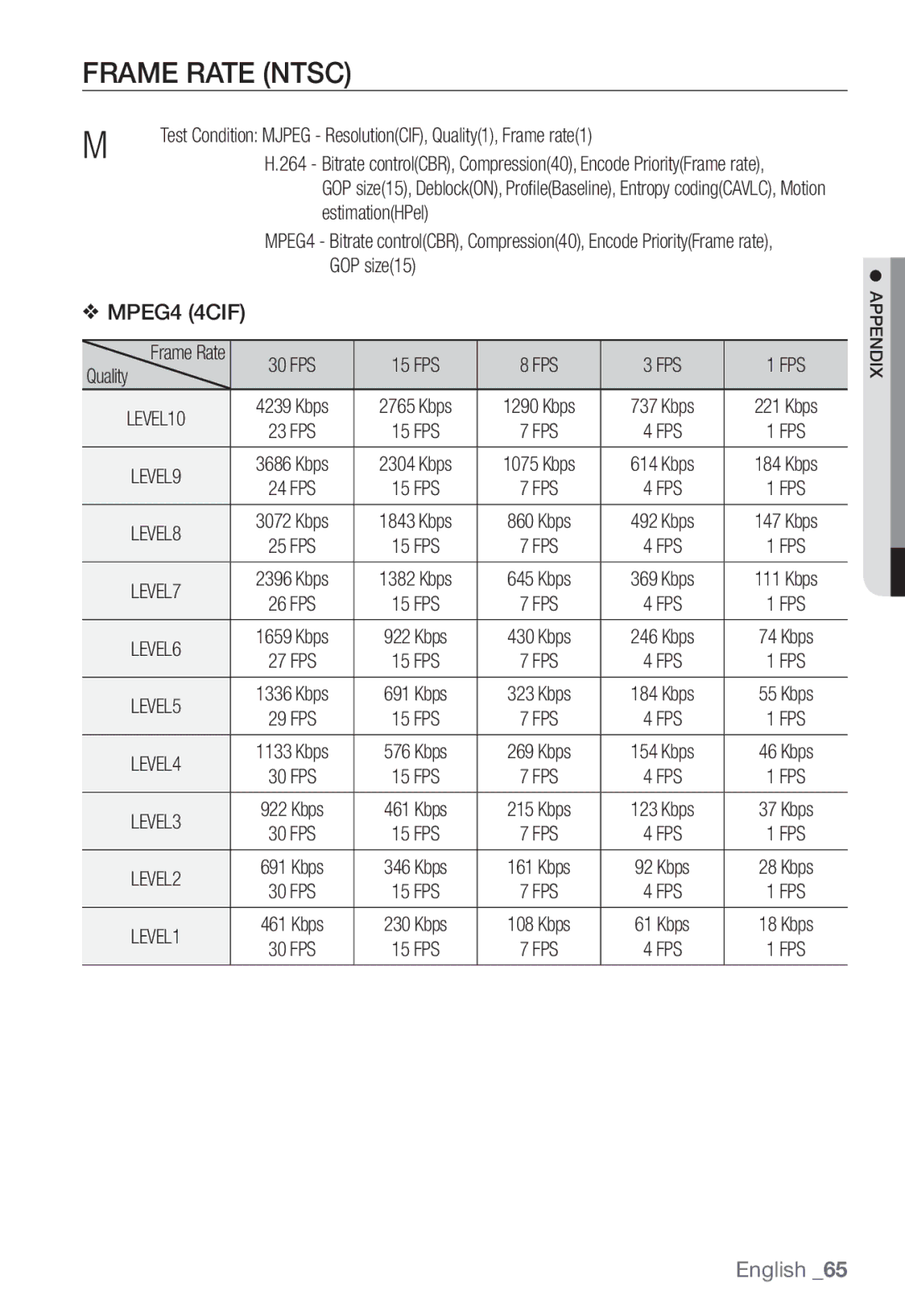 Samsung SNC-B2331P manual Frame Rate Ntsc, EstimationHPel, GOP size15 MPEG4 4CIF 